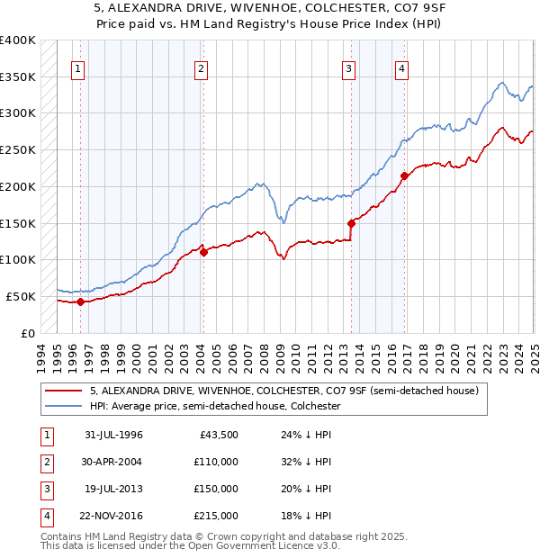 5, ALEXANDRA DRIVE, WIVENHOE, COLCHESTER, CO7 9SF: Price paid vs HM Land Registry's House Price Index
