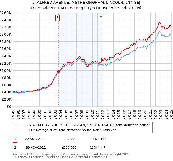 5, ALFRED AVENUE, METHERINGHAM, LINCOLN, LN4 3EJ: Price paid vs HM Land Registry's House Price Index