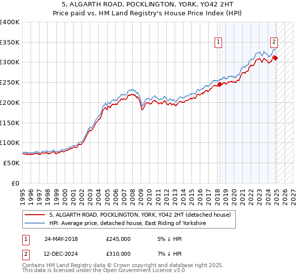 5, ALGARTH ROAD, POCKLINGTON, YORK, YO42 2HT: Price paid vs HM Land Registry's House Price Index