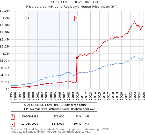 5, ALICE CLOSE, HOVE, BN3 1JH: Price paid vs HM Land Registry's House Price Index