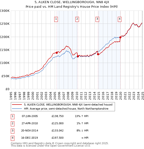 5, ALKEN CLOSE, WELLINGBOROUGH, NN8 4JX: Price paid vs HM Land Registry's House Price Index