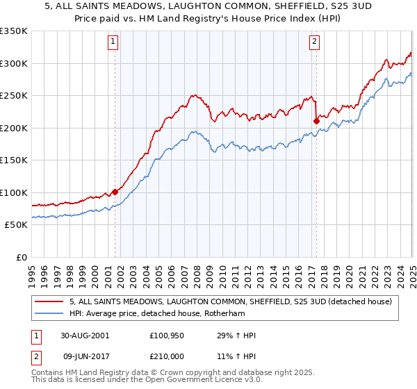 5, ALL SAINTS MEADOWS, LAUGHTON COMMON, SHEFFIELD, S25 3UD: Price paid vs HM Land Registry's House Price Index