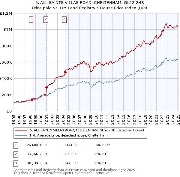 5, ALL SAINTS VILLAS ROAD, CHELTENHAM, GL52 2HB: Price paid vs HM Land Registry's House Price Index