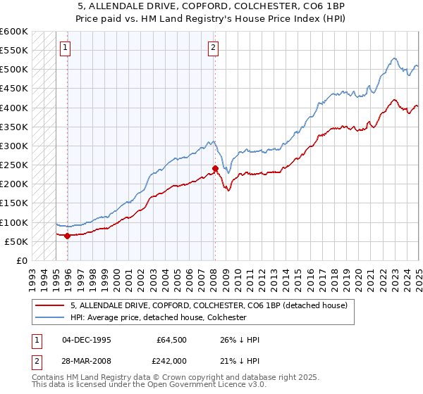 5, ALLENDALE DRIVE, COPFORD, COLCHESTER, CO6 1BP: Price paid vs HM Land Registry's House Price Index