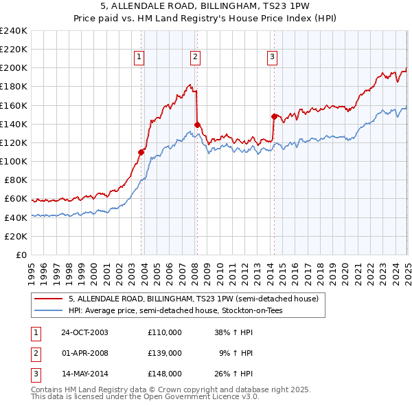 5, ALLENDALE ROAD, BILLINGHAM, TS23 1PW: Price paid vs HM Land Registry's House Price Index