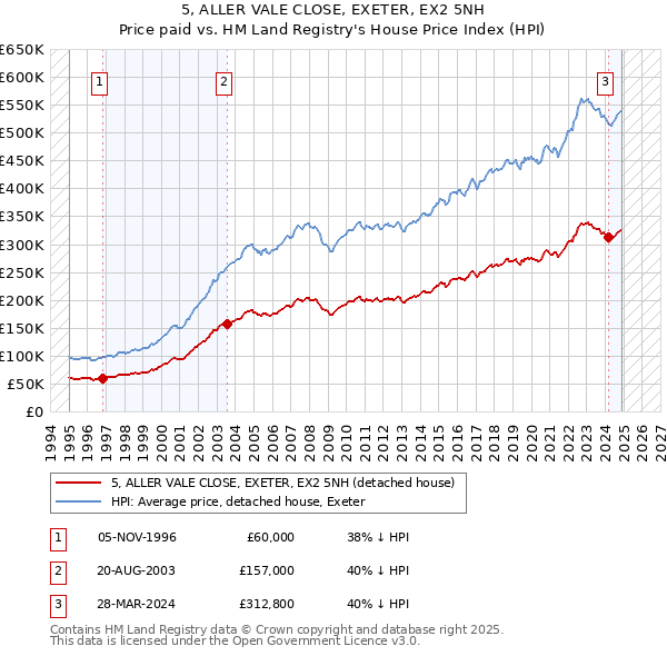5, ALLER VALE CLOSE, EXETER, EX2 5NH: Price paid vs HM Land Registry's House Price Index