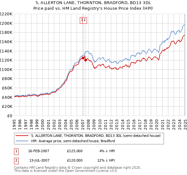 5, ALLERTON LANE, THORNTON, BRADFORD, BD13 3DL: Price paid vs HM Land Registry's House Price Index