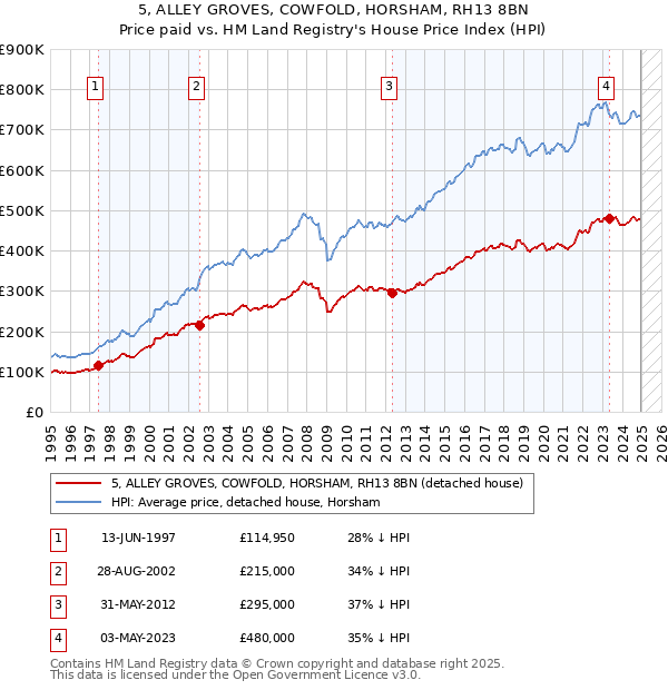5, ALLEY GROVES, COWFOLD, HORSHAM, RH13 8BN: Price paid vs HM Land Registry's House Price Index