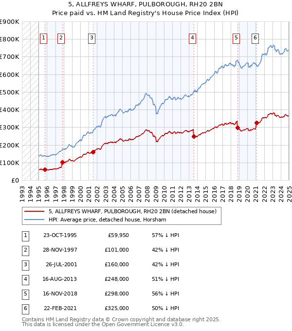 5, ALLFREYS WHARF, PULBOROUGH, RH20 2BN: Price paid vs HM Land Registry's House Price Index