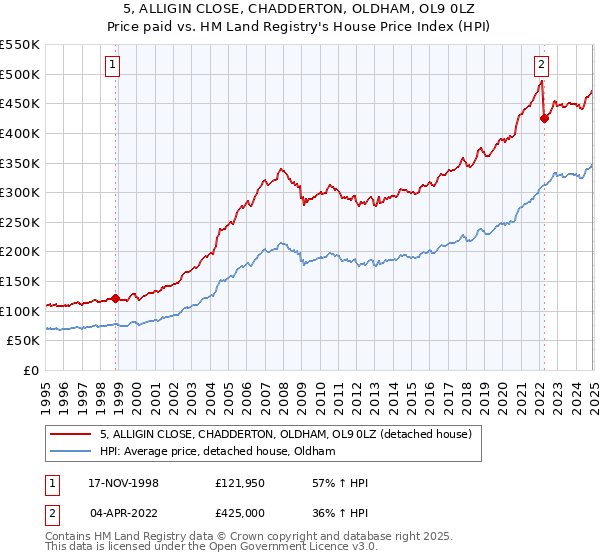 5, ALLIGIN CLOSE, CHADDERTON, OLDHAM, OL9 0LZ: Price paid vs HM Land Registry's House Price Index