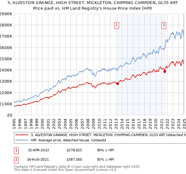5, ALVESTON GRANGE, HIGH STREET, MICKLETON, CHIPPING CAMPDEN, GL55 6RT: Price paid vs HM Land Registry's House Price Index