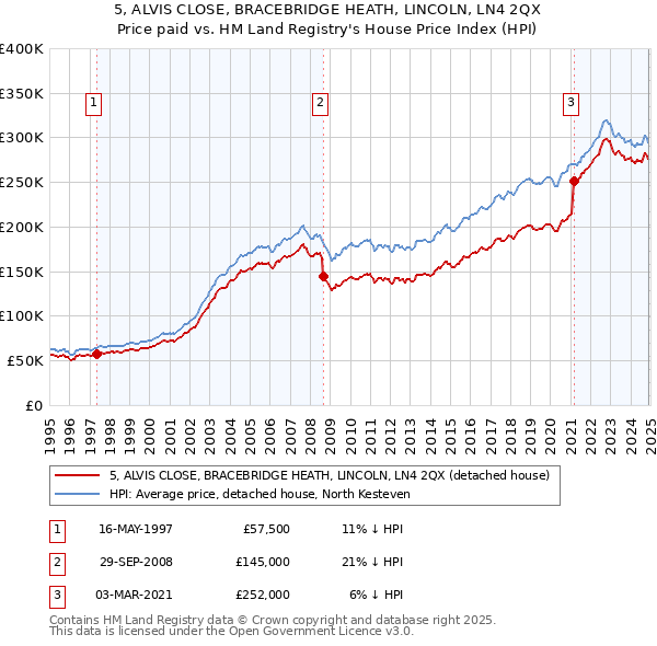 5, ALVIS CLOSE, BRACEBRIDGE HEATH, LINCOLN, LN4 2QX: Price paid vs HM Land Registry's House Price Index