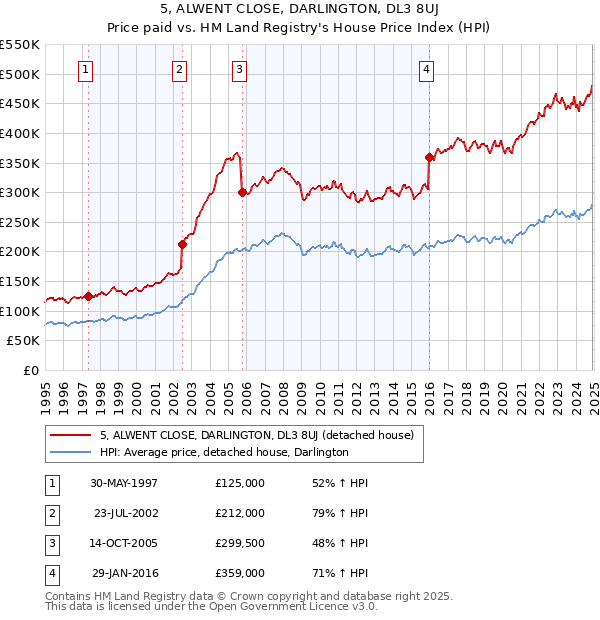 5, ALWENT CLOSE, DARLINGTON, DL3 8UJ: Price paid vs HM Land Registry's House Price Index