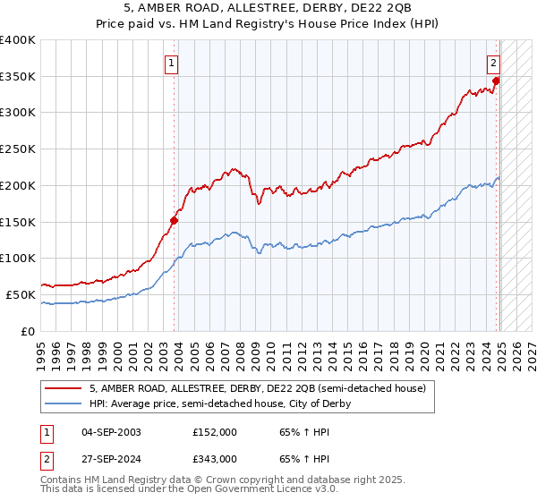 5, AMBER ROAD, ALLESTREE, DERBY, DE22 2QB: Price paid vs HM Land Registry's House Price Index