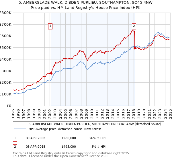 5, AMBERSLADE WALK, DIBDEN PURLIEU, SOUTHAMPTON, SO45 4NW: Price paid vs HM Land Registry's House Price Index