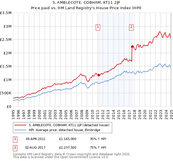 5, AMBLECOTE, COBHAM, KT11 2JP: Price paid vs HM Land Registry's House Price Index