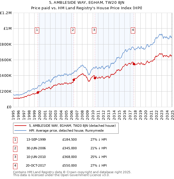 5, AMBLESIDE WAY, EGHAM, TW20 8JN: Price paid vs HM Land Registry's House Price Index