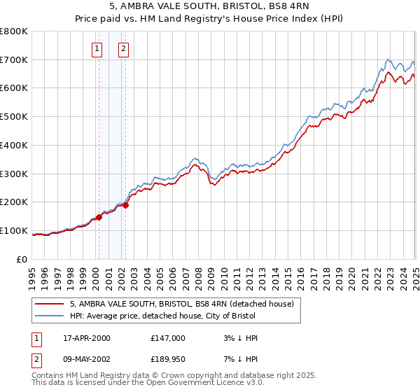 5, AMBRA VALE SOUTH, BRISTOL, BS8 4RN: Price paid vs HM Land Registry's House Price Index