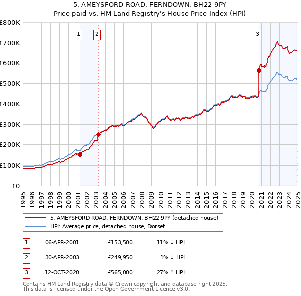 5, AMEYSFORD ROAD, FERNDOWN, BH22 9PY: Price paid vs HM Land Registry's House Price Index