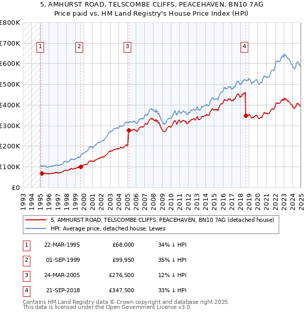 5, AMHURST ROAD, TELSCOMBE CLIFFS, PEACEHAVEN, BN10 7AG: Price paid vs HM Land Registry's House Price Index