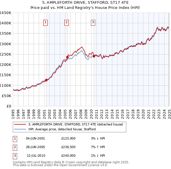 5, AMPLEFORTH DRIVE, STAFFORD, ST17 4TE: Price paid vs HM Land Registry's House Price Index