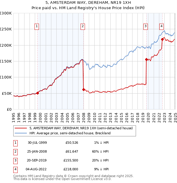 5, AMSTERDAM WAY, DEREHAM, NR19 1XH: Price paid vs HM Land Registry's House Price Index