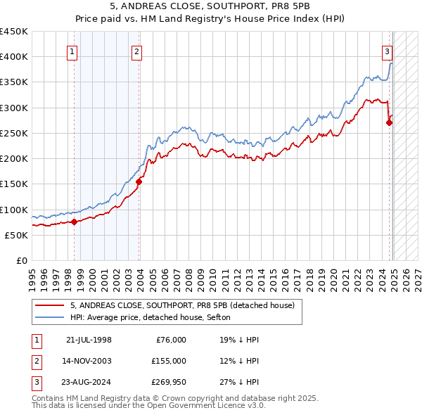 5, ANDREAS CLOSE, SOUTHPORT, PR8 5PB: Price paid vs HM Land Registry's House Price Index