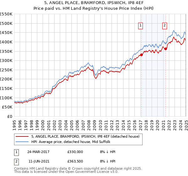 5, ANGEL PLACE, BRAMFORD, IPSWICH, IP8 4EF: Price paid vs HM Land Registry's House Price Index