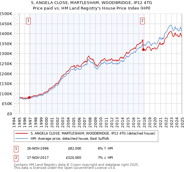 5, ANGELA CLOSE, MARTLESHAM, WOODBRIDGE, IP12 4TG: Price paid vs HM Land Registry's House Price Index