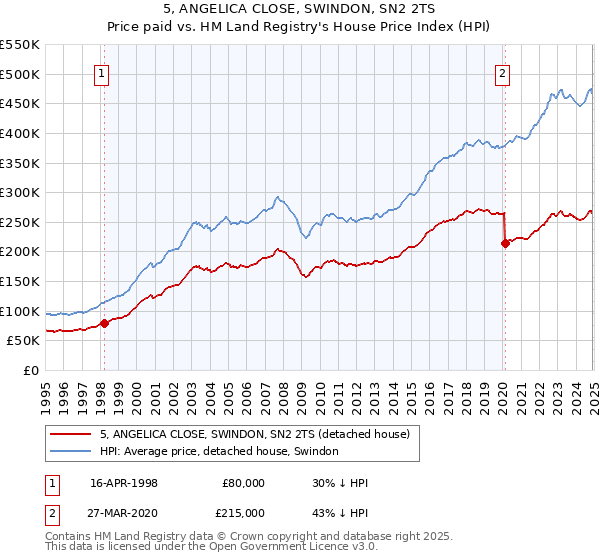 5, ANGELICA CLOSE, SWINDON, SN2 2TS: Price paid vs HM Land Registry's House Price Index