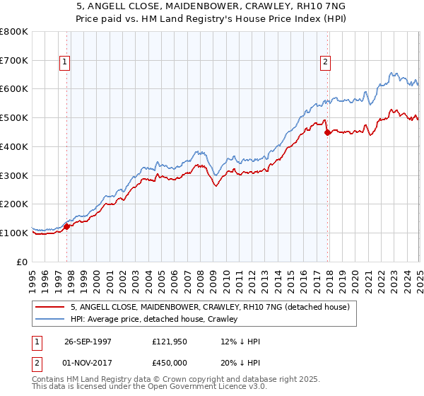 5, ANGELL CLOSE, MAIDENBOWER, CRAWLEY, RH10 7NG: Price paid vs HM Land Registry's House Price Index