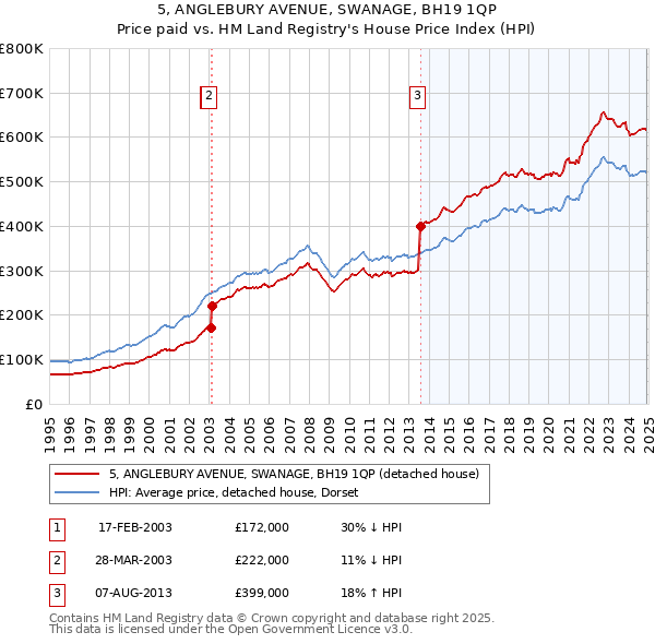 5, ANGLEBURY AVENUE, SWANAGE, BH19 1QP: Price paid vs HM Land Registry's House Price Index