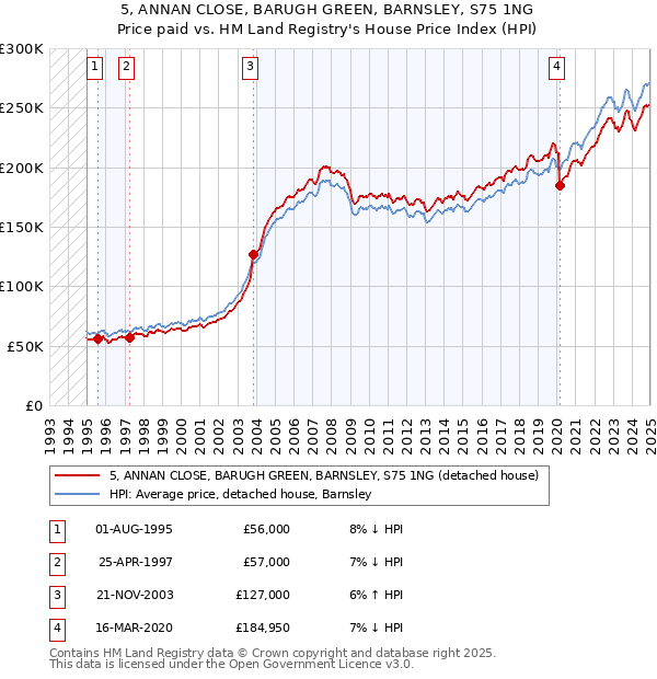 5, ANNAN CLOSE, BARUGH GREEN, BARNSLEY, S75 1NG: Price paid vs HM Land Registry's House Price Index