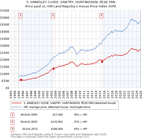 5, ANNESLEY CLOSE, SAWTRY, HUNTINGDON, PE28 5RN: Price paid vs HM Land Registry's House Price Index