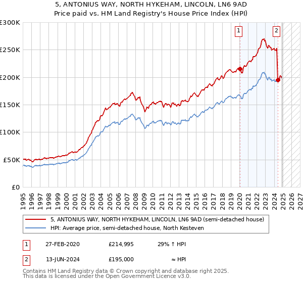 5, ANTONIUS WAY, NORTH HYKEHAM, LINCOLN, LN6 9AD: Price paid vs HM Land Registry's House Price Index