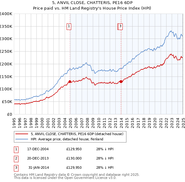 5, ANVIL CLOSE, CHATTERIS, PE16 6DP: Price paid vs HM Land Registry's House Price Index