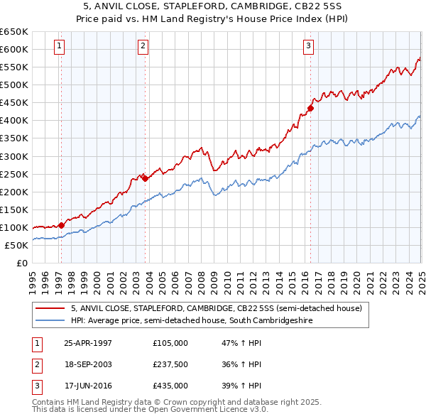 5, ANVIL CLOSE, STAPLEFORD, CAMBRIDGE, CB22 5SS: Price paid vs HM Land Registry's House Price Index