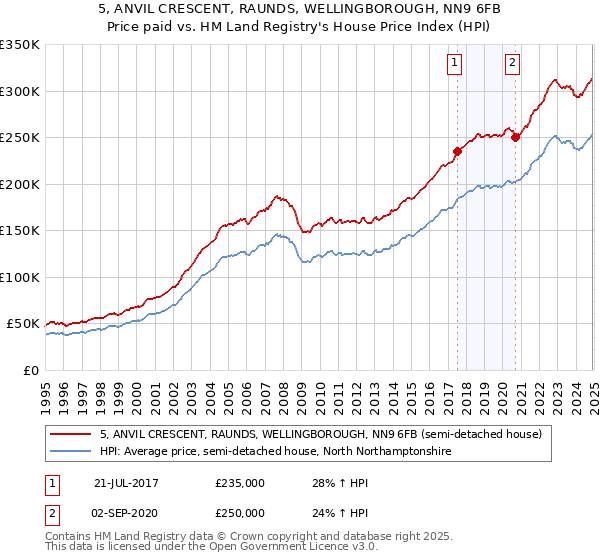5, ANVIL CRESCENT, RAUNDS, WELLINGBOROUGH, NN9 6FB: Price paid vs HM Land Registry's House Price Index