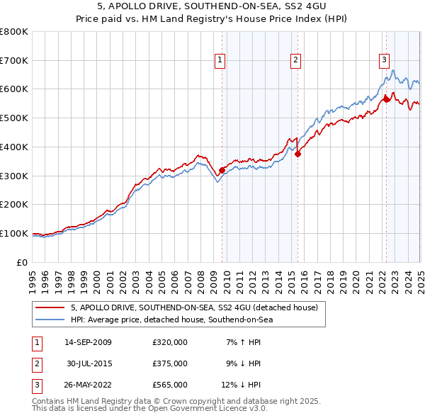 5, APOLLO DRIVE, SOUTHEND-ON-SEA, SS2 4GU: Price paid vs HM Land Registry's House Price Index