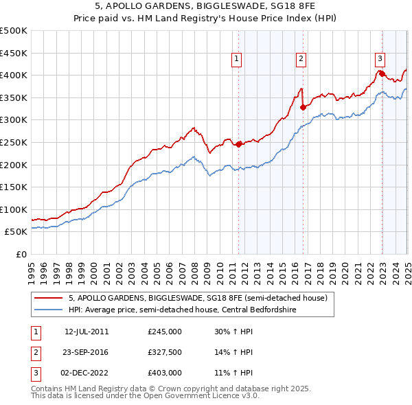 5, APOLLO GARDENS, BIGGLESWADE, SG18 8FE: Price paid vs HM Land Registry's House Price Index