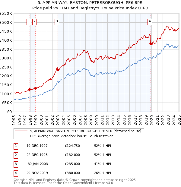5, APPIAN WAY, BASTON, PETERBOROUGH, PE6 9PR: Price paid vs HM Land Registry's House Price Index
