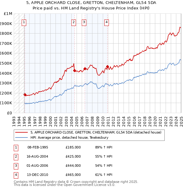 5, APPLE ORCHARD CLOSE, GRETTON, CHELTENHAM, GL54 5DA: Price paid vs HM Land Registry's House Price Index