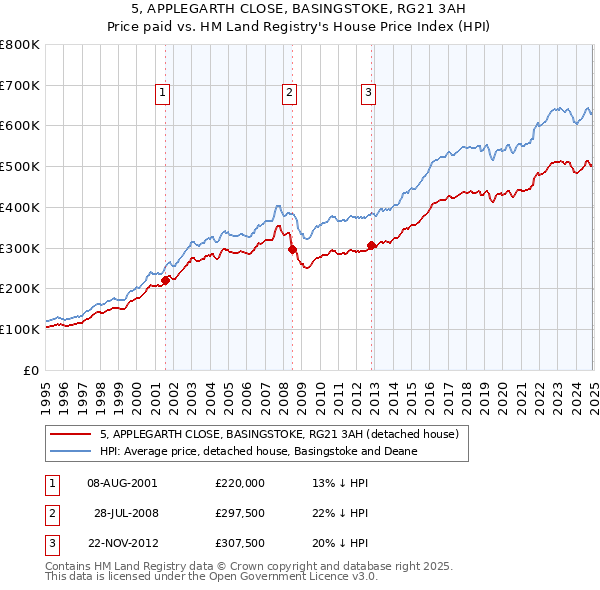5, APPLEGARTH CLOSE, BASINGSTOKE, RG21 3AH: Price paid vs HM Land Registry's House Price Index