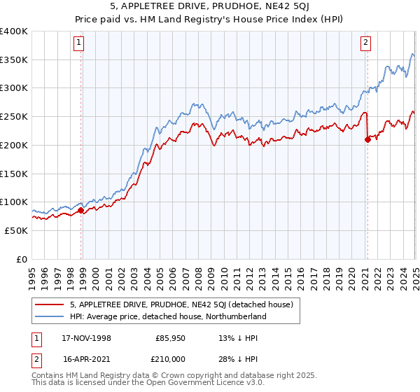 5, APPLETREE DRIVE, PRUDHOE, NE42 5QJ: Price paid vs HM Land Registry's House Price Index