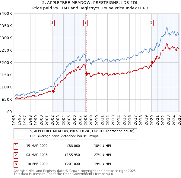 5, APPLETREE MEADOW, PRESTEIGNE, LD8 2DL: Price paid vs HM Land Registry's House Price Index