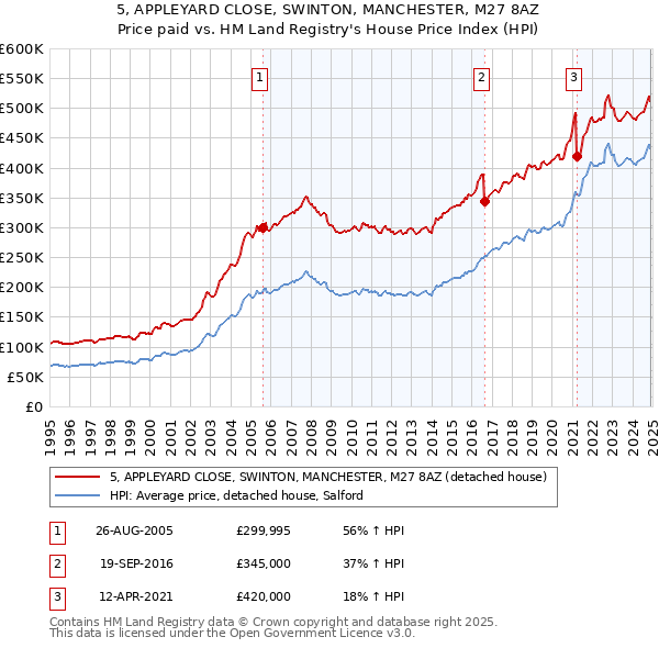 5, APPLEYARD CLOSE, SWINTON, MANCHESTER, M27 8AZ: Price paid vs HM Land Registry's House Price Index