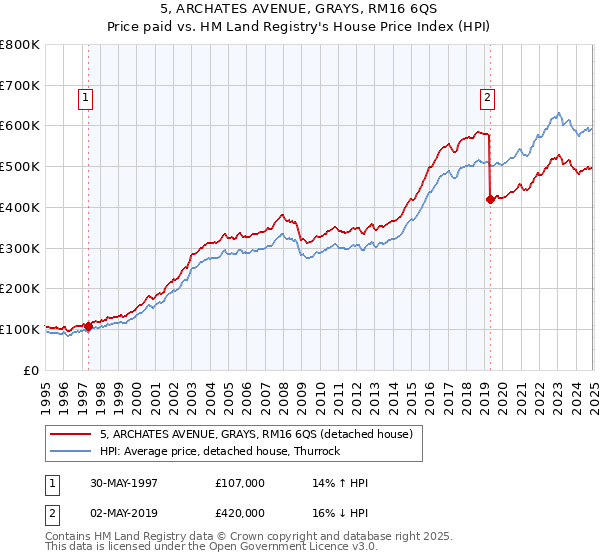 5, ARCHATES AVENUE, GRAYS, RM16 6QS: Price paid vs HM Land Registry's House Price Index