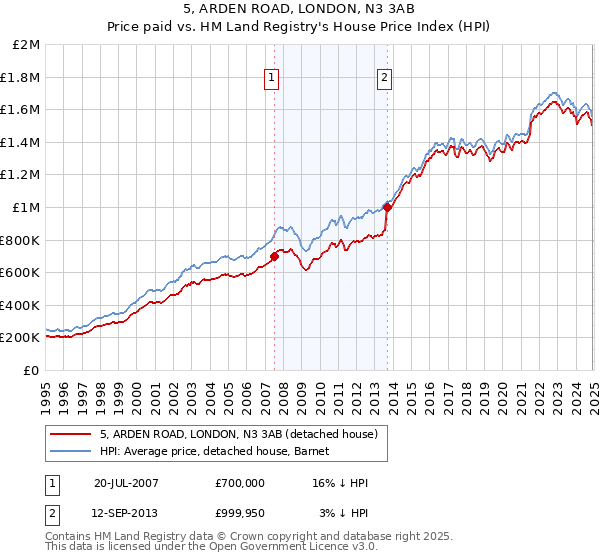5, ARDEN ROAD, LONDON, N3 3AB: Price paid vs HM Land Registry's House Price Index