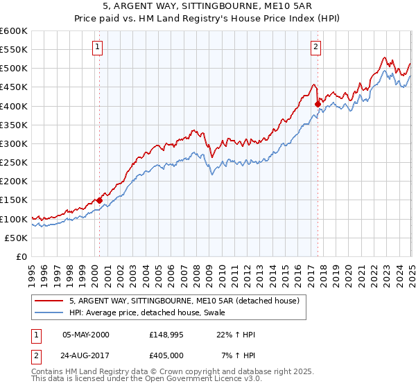 5, ARGENT WAY, SITTINGBOURNE, ME10 5AR: Price paid vs HM Land Registry's House Price Index