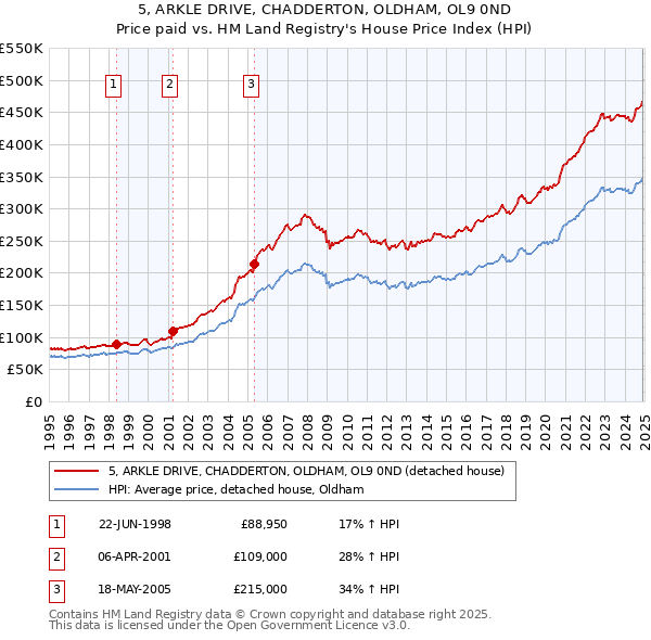 5, ARKLE DRIVE, CHADDERTON, OLDHAM, OL9 0ND: Price paid vs HM Land Registry's House Price Index